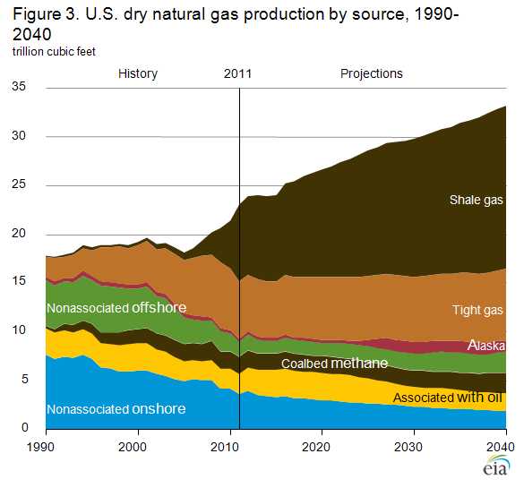 Fossil Fuels Still King in EIA’s Annual Energy Outlook 2013